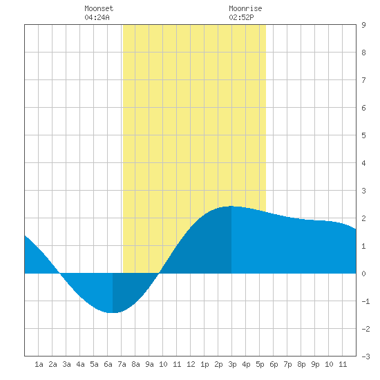 Sabine Bank Lighthouse tide chart for Tuesday, January 3, 2023