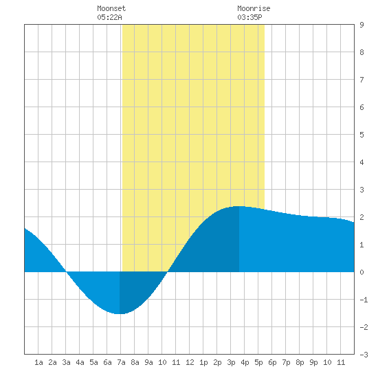 Sabine Bank Lighthouse tide chart for Wednesday, January 4, 2023