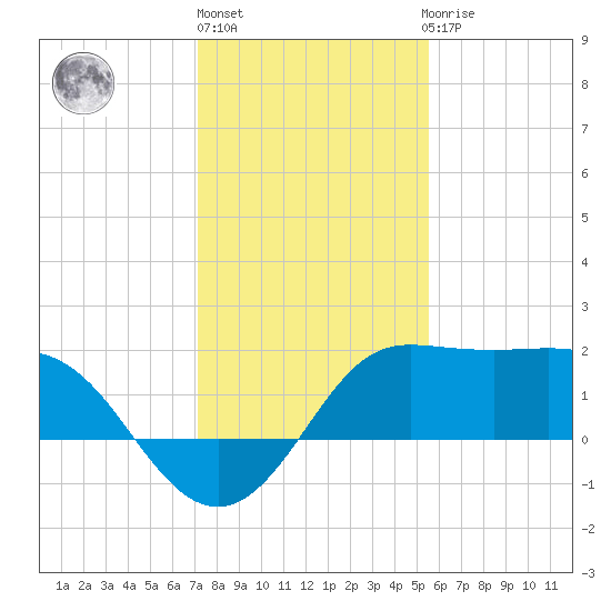 Sabine Bank Lighthouse tide chart for Friday, January 6, 2023