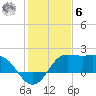 Sabine Bank Lighthouse tide chart for Friday, January 6, 2023