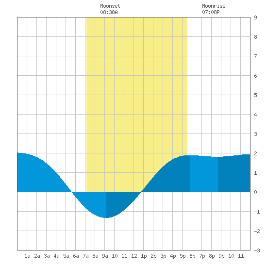 Sabine Bank Lighthouse tide chart for Sunday, January 8, 2023