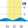 Sabine Bank Lighthouse tide chart for Friday, February 10, 2023