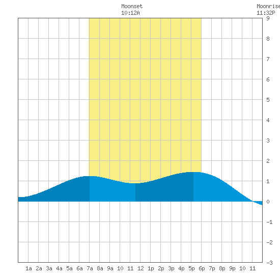 Sabine Bank Lighthouse tide chart for Saturday, February 11, 2023