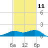Sabine Bank Lighthouse tide chart for Saturday, February 11, 2023