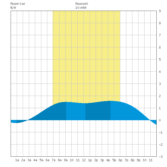 Sabine Bank Lighthouse tide chart for Sunday, February 12, 2023
