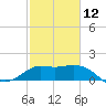 Sabine Bank Lighthouse tide chart for Sunday, February 12, 2023