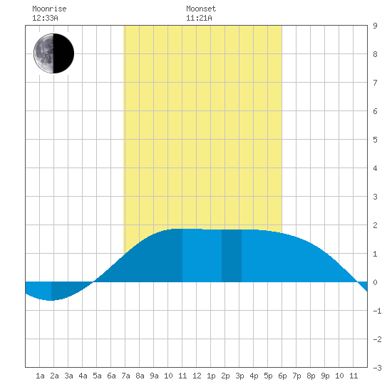 Sabine Bank Lighthouse tide chart for Monday, February 13, 2023