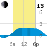 Sabine Bank Lighthouse tide chart for Monday, February 13, 2023