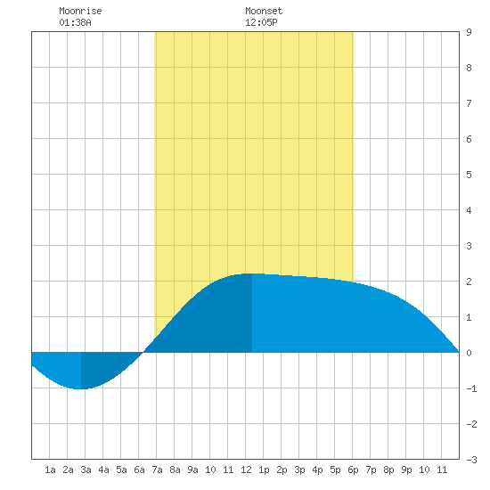 Sabine Bank Lighthouse tide chart for Tuesday, February 14, 2023