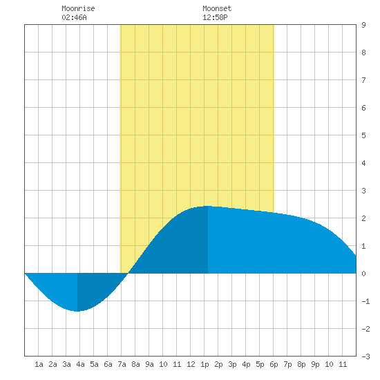 Sabine Bank Lighthouse tide chart for Wednesday, February 15, 2023