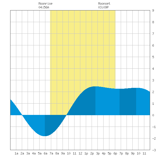 Sabine Bank Lighthouse tide chart for Friday, February 17, 2023