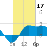 Sabine Bank Lighthouse tide chart for Friday, February 17, 2023