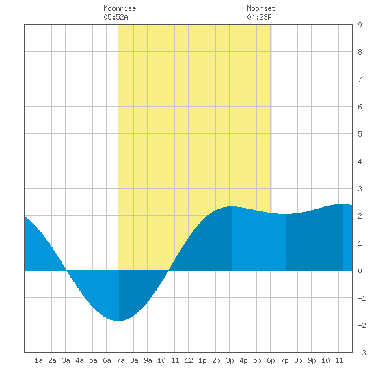 Sabine Bank Lighthouse tide chart for Saturday, February 18, 2023