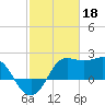 Sabine Bank Lighthouse tide chart for Saturday, February 18, 2023