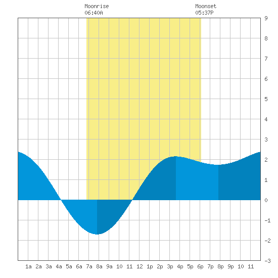 Sabine Bank Lighthouse tide chart for Sunday, February 19, 2023