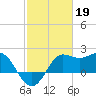 Sabine Bank Lighthouse tide chart for Sunday, February 19, 2023