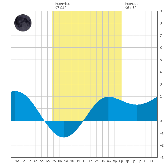 Sabine Bank Lighthouse tide chart for Monday, February 20, 2023