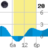 Sabine Bank Lighthouse tide chart for Monday, February 20, 2023