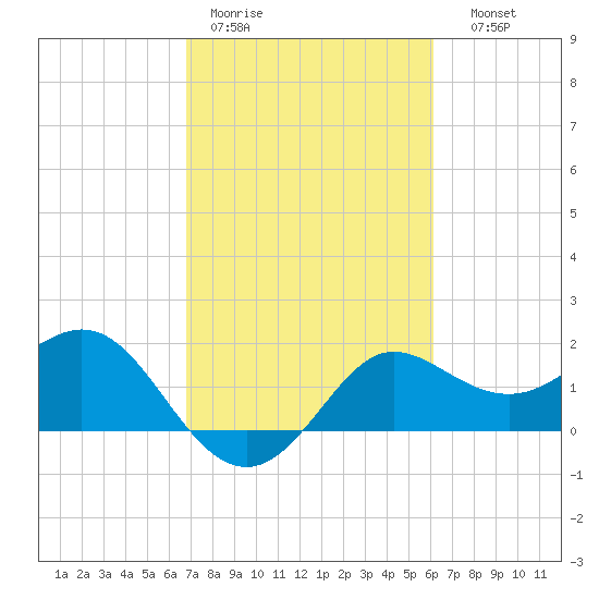 Sabine Bank Lighthouse tide chart for Tuesday, February 21, 2023