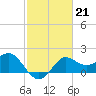Sabine Bank Lighthouse tide chart for Tuesday, February 21, 2023