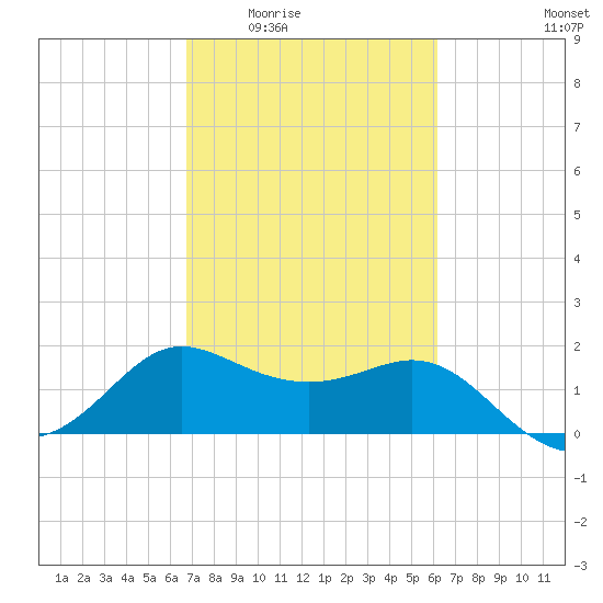 Sabine Bank Lighthouse tide chart for Friday, February 24, 2023