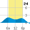 Sabine Bank Lighthouse tide chart for Friday, February 24, 2023