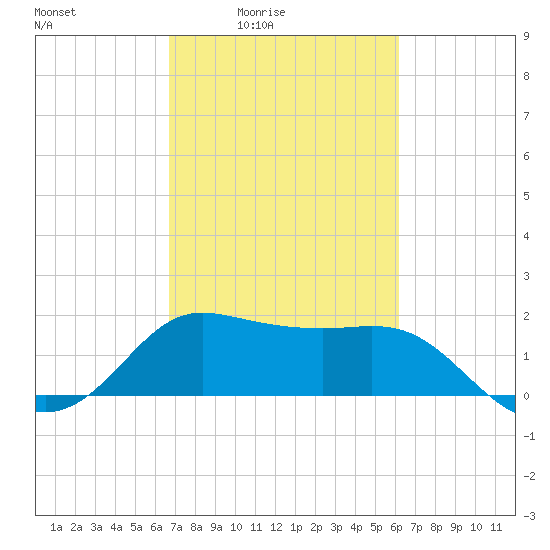 Sabine Bank Lighthouse tide chart for Saturday, February 25, 2023