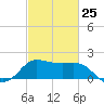 Sabine Bank Lighthouse tide chart for Saturday, February 25, 2023