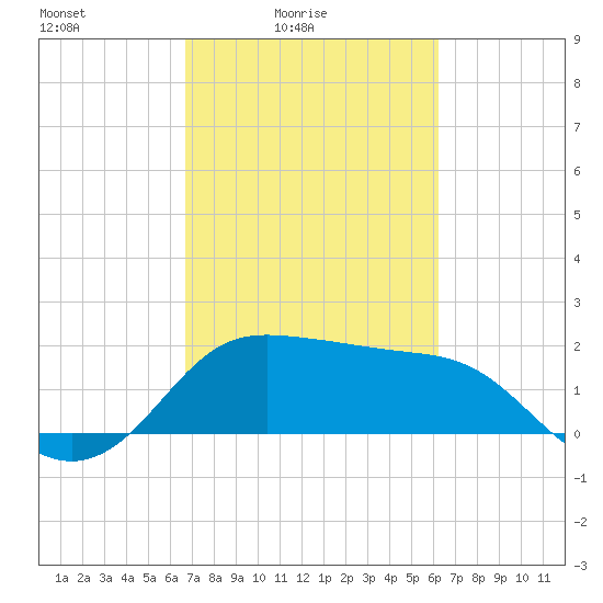 Sabine Bank Lighthouse tide chart for Sunday, February 26, 2023