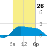 Sabine Bank Lighthouse tide chart for Sunday, February 26, 2023