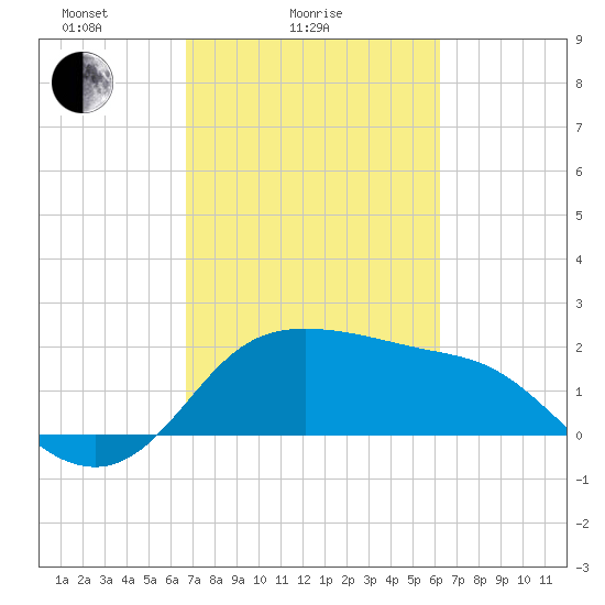Sabine Bank Lighthouse tide chart for Monday, February 27, 2023