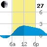 Sabine Bank Lighthouse tide chart for Monday, February 27, 2023