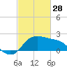 Sabine Bank Lighthouse tide chart for Tuesday, February 28, 2023
