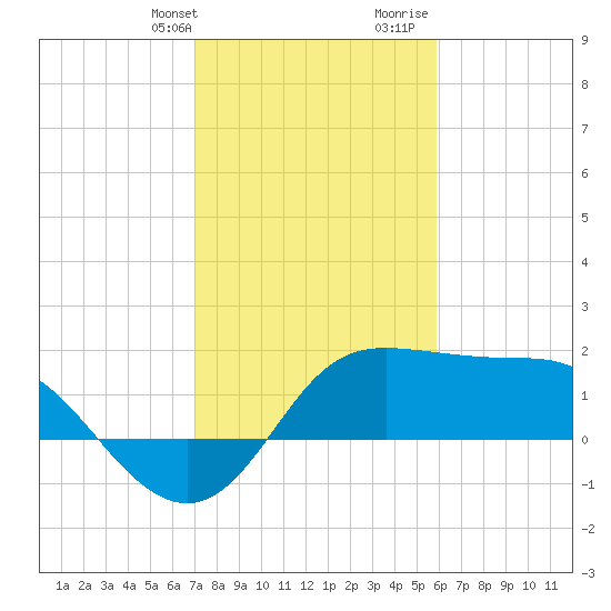 Sabine Bank Lighthouse tide chart for Thursday, February 2, 2023