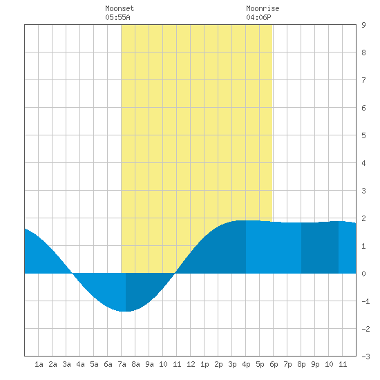 Sabine Bank Lighthouse tide chart for Friday, February 3, 2023