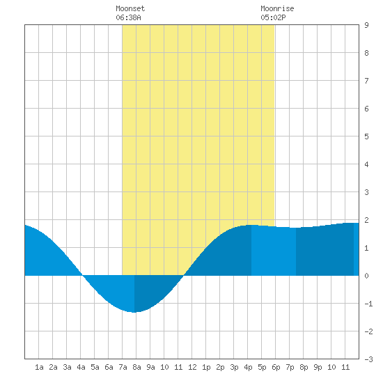 Sabine Bank Lighthouse tide chart for Saturday, February 4, 2023
