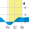 Sabine Bank Lighthouse tide chart for Saturday, February 4, 2023
