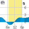 Sabine Bank Lighthouse tide chart for Sunday, February 5, 2023