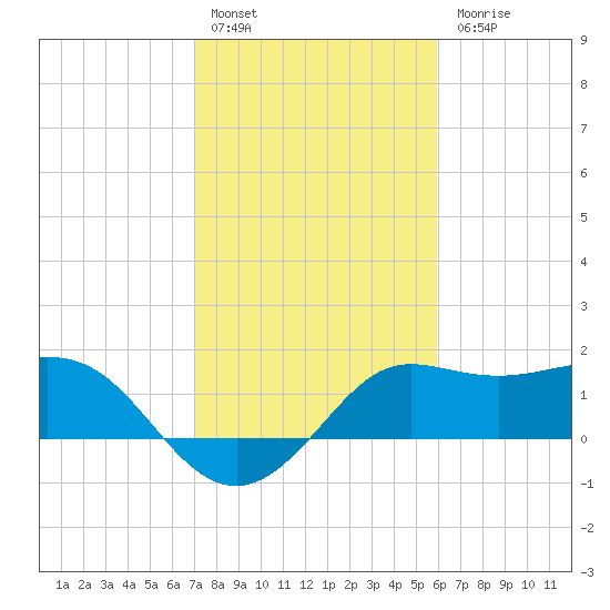 Sabine Bank Lighthouse tide chart for Monday, February 6, 2023