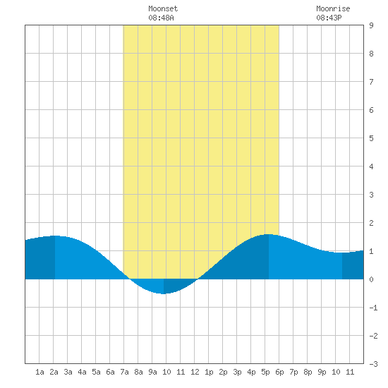 Sabine Bank Lighthouse tide chart for Wednesday, February 8, 2023