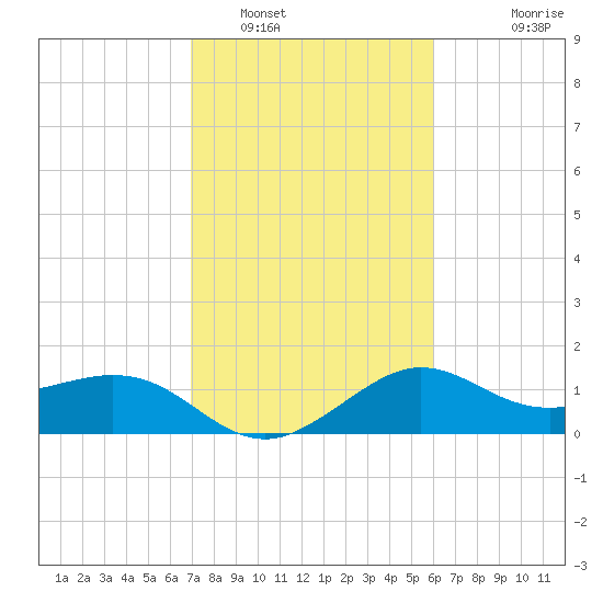 Sabine Bank Lighthouse tide chart for Thursday, February 9, 2023