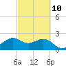Sabine Bank Lighthouse tide chart for Friday, March 10, 2023