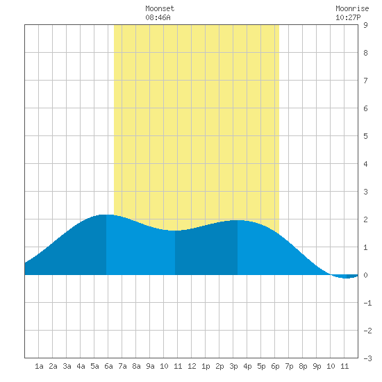 Sabine Bank Lighthouse tide chart for Saturday, March 11, 2023