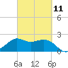 Sabine Bank Lighthouse tide chart for Saturday, March 11, 2023