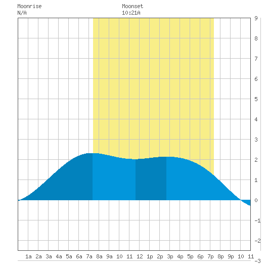 Sabine Bank Lighthouse tide chart for Sunday, March 12, 2023