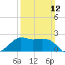 Sabine Bank Lighthouse tide chart for Sunday, March 12, 2023