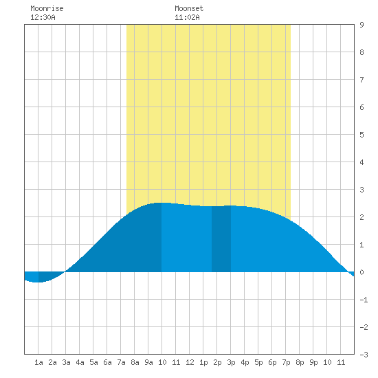 Sabine Bank Lighthouse tide chart for Monday, March 13, 2023