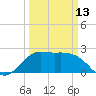 Sabine Bank Lighthouse tide chart for Monday, March 13, 2023