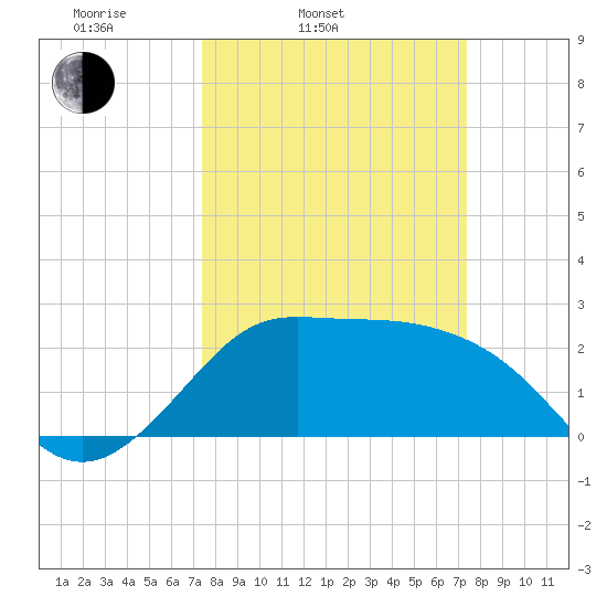 Sabine Bank Lighthouse tide chart for Tuesday, March 14, 2023