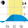 Sabine Bank Lighthouse tide chart for Tuesday, March 14, 2023